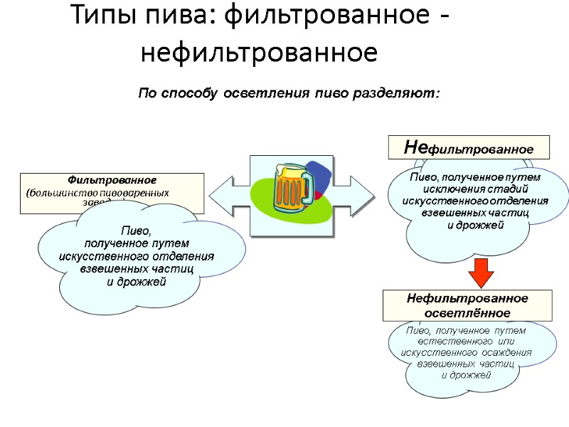 Типы пива: фильтрованное - нефильтрованное Фильтрованное (большинство пивоваренных  заводов)  44 По способу